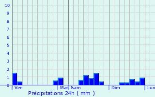 Graphique des précipitations prvues pour Vireux-Molhain
