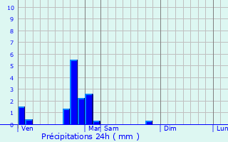 Graphique des précipitations prvues pour vrange