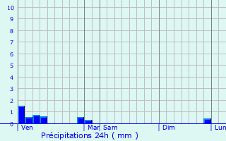 Graphique des précipitations prvues pour Saint-Hilarion