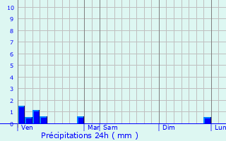 Graphique des précipitations prvues pour Gambaiseuil