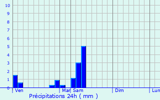 Graphique des précipitations prvues pour Semond