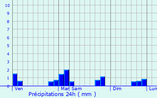 Graphique des précipitations prvues pour Amblainville
