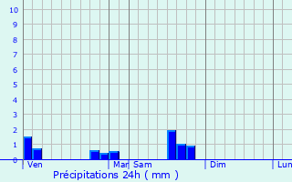 Graphique des précipitations prvues pour Sionviller