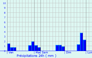 Graphique des précipitations prvues pour Saint-Aubin-des-Chteaux