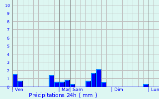 Graphique des précipitations prvues pour Fossieux