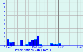 Graphique des précipitations prvues pour Pulvrires
