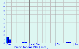 Graphique des précipitations prvues pour Nort-Leulinghem