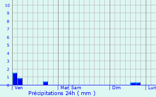 Graphique des précipitations prvues pour Houlle