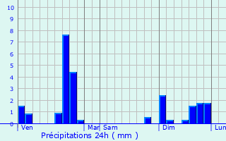 Graphique des précipitations prvues pour La Villedieu
