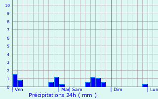 Graphique des précipitations prvues pour Vitrey
