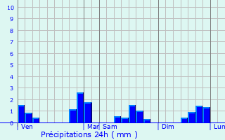 Graphique des précipitations prvues pour Florent-en-Argonne
