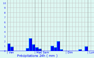 Graphique des précipitations prvues pour Berncourt