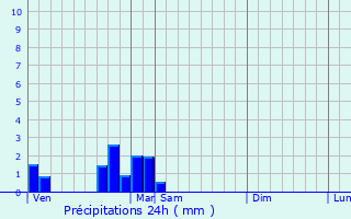 Graphique des précipitations prvues pour Colmen