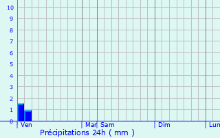 Graphique des précipitations prvues pour Gueutteville