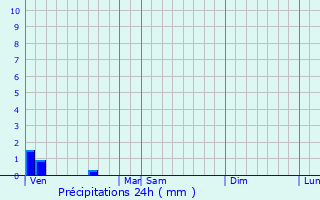 Graphique des précipitations prvues pour Croisy-sur-Andelle