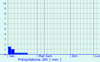 Graphique des précipitations prvues pour Grges