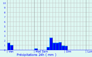 Graphique des précipitations prvues pour Tailly