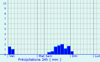 Graphique des précipitations prvues pour Perreuil