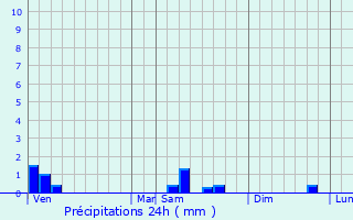 Graphique des précipitations prvues pour Montrollet