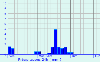 Graphique des précipitations prvues pour Fnay