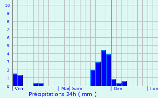 Graphique des précipitations prvues pour Graissac