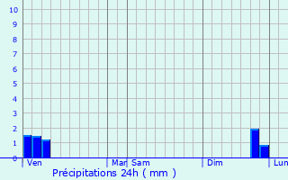 Graphique des précipitations prvues pour Arnas