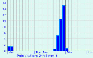 Graphique des précipitations prvues pour Les Estables
