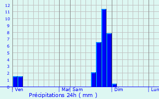 Graphique des précipitations prvues pour Saint-Christophe-sur-Dolaison