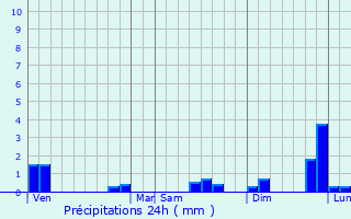 Graphique des précipitations prvues pour Heimersdorf