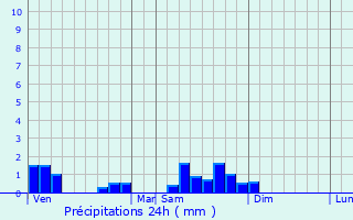 Graphique des précipitations prvues pour Jaligny-sur-Besbre