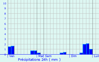 Graphique des précipitations prvues pour Artemare
