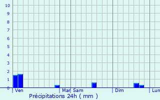 Graphique des précipitations prvues pour La Balme-de-Sillingy