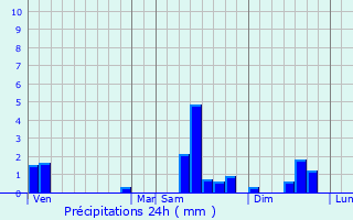 Graphique des précipitations prvues pour Clairegoutte