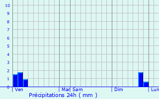 Graphique des précipitations prvues pour Denic