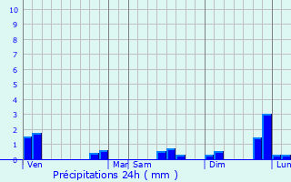 Graphique des précipitations prvues pour Franken