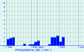 Graphique des précipitations prvues pour Vannoz