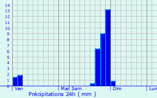 Graphique des précipitations prvues pour Saint-Andr-en-Vivarais