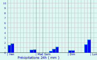 Graphique des précipitations prvues pour Steinbrunn-le-Haut