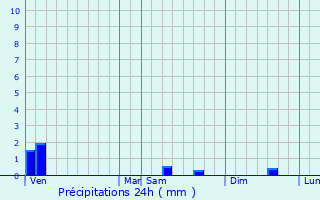 Graphique des précipitations prvues pour Salles-Lavalette