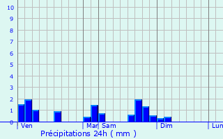 Graphique des précipitations prvues pour Reignat