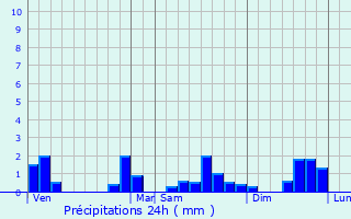 Graphique des précipitations prvues pour Monthois