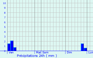 Graphique des précipitations prvues pour Ville-sur-Jarnioux
