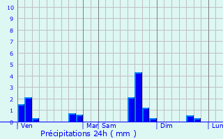 Graphique des précipitations prvues pour Saint-Maurice-en-Valgodemard