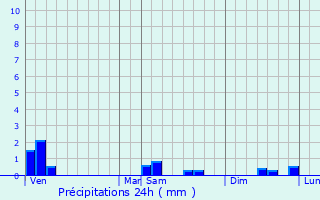 Graphique des précipitations prvues pour Yzeures-sur-Creuse