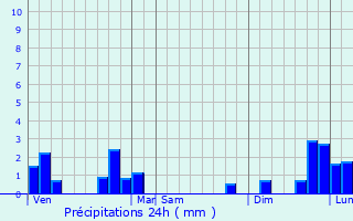 Graphique des précipitations prvues pour Parsac