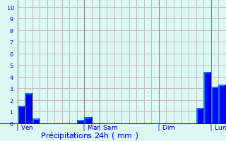 Graphique des précipitations prvues pour Rasigures