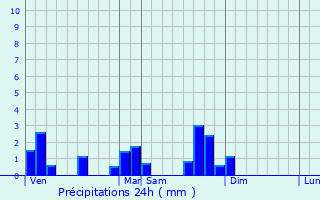 Graphique des précipitations prvues pour Viscomtat