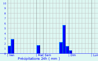 Graphique des précipitations prvues pour Sainte-Foy-l