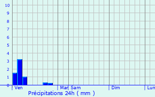 Graphique des précipitations prvues pour Barc