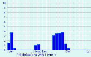 Graphique des précipitations prvues pour Tencin